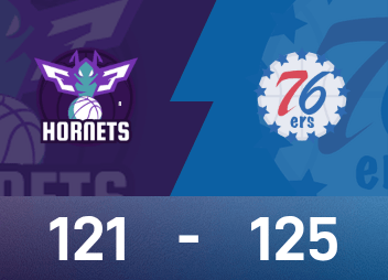 Rapport du match NBA : Maxi a récolté 28 points et 9 passes décisives, les 76ers ont battu de peu les Hornets 125-121