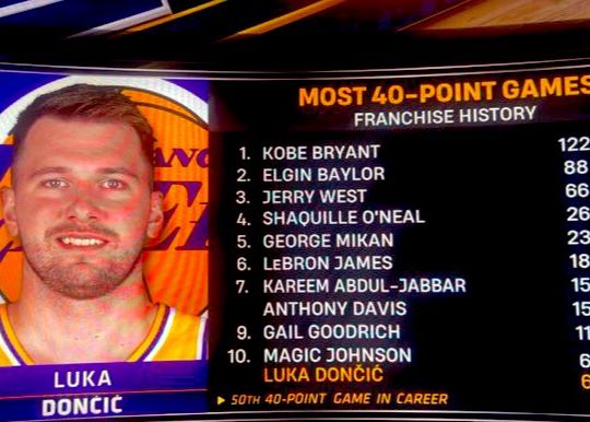Plus de 40 matchs dans l'histoire des Lakers : Doncic à égalité au dixième rang 6 fois, Kobe a mené 122 fois